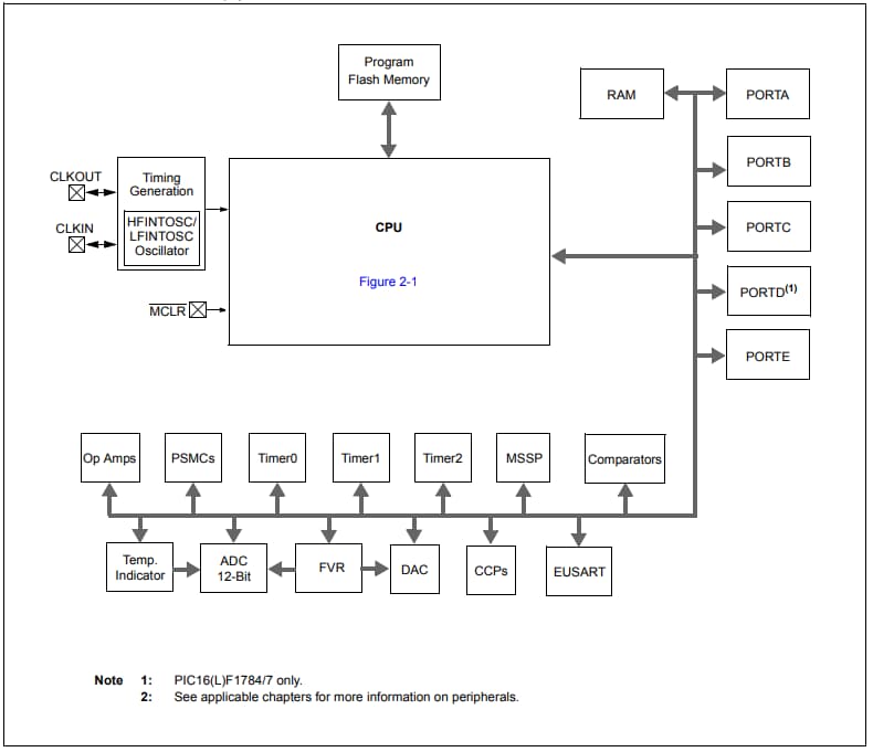 Blockdiagramm - Microchip Technology PIC16(L)F178 Mikrocontroller